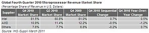 iSuppli Marktanteilen im Prozessorenmarkt Q4/2010